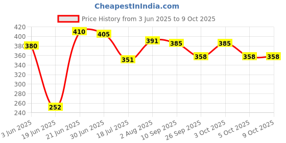 flipkart.com um7t7 Analog 30 cm X 30 cm Wall Clock um7t7 Price History Graph from 3 Jun 2025 to 9 Oct 2025
