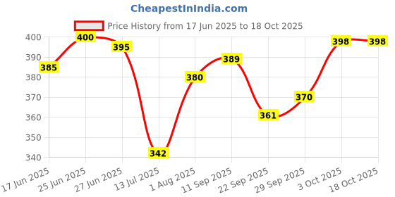 flipkart.com um7t7 Analog 30 cm X 30 cm Wall Clock um7t7 Price History Graph from 17 Jun 2025 to 18 Oct 2025