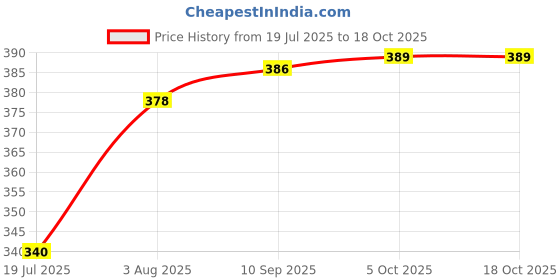 flipkart.com um7t7 Analog 30 cm X 30 cm Wall Clock um7t7 Price History Graph from 19 Jul 2025 to 18 Oct 2025