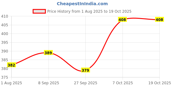 flipkart.com um7t7 Analog 30 cm X 30 cm Wall Clock um7t7 Price History Graph from 1 Aug 2025 to 17 Oct 2025