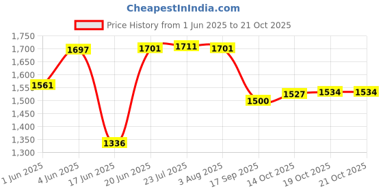 flipkart.com sagar UMA 12 X 12 IRON MANUAL GAS STOVE Iron Manual Gas Stove sagar Price History Graph from 1 Jun 2025 to 20 Oct 2025