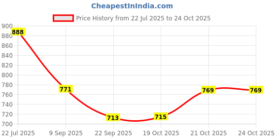 flipkart.com uma 18 L Plastic Water Jug uma Price History Graph from 22 Jul 2025 to 24 Oct 2025