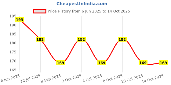 flipkart.com uma Ayodhya Ram Mandir 3D Illusion RGB 7 Colour Changing Plug n Play Night Lamp Night Lamp uma Price History Graph from 6 Jun 2025 to 13 Oct 2025