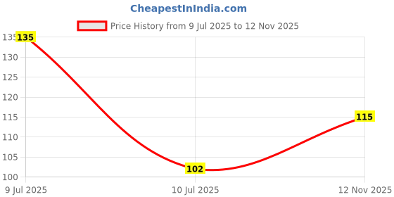 flipkart.com uma enterprise Water Cooler, Refrigerator, Washing Machine, Air Cooler Material Plastic, Rubber uma enterprise Price History Graph from 9 Jul 2025 to 12 Nov 2025