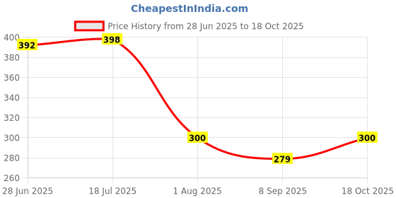 flipkart.com uma Maroon Cotton Carpet uma Price History Graph from 28 Jun 2025 to 18 Oct 2025