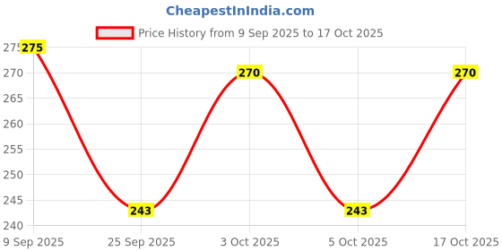 flipkart.com uma Men Printed Bandana uma Price History Graph from 9 Sep 2025 to 17 Oct 2025