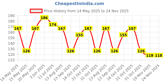 flipkart.com uma Peacock 3D Illusion RGB 7 Colour Changing Plug n Play Night Lamp Night Lamp uma Price History Graph from 14 May 2025 to 23 Nov 2025