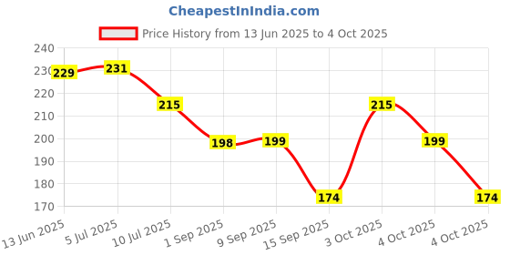 flipkart.com uma Polyester Stair Mat uma Price History Graph from 13 Jun 2025 to 4 Oct 2025