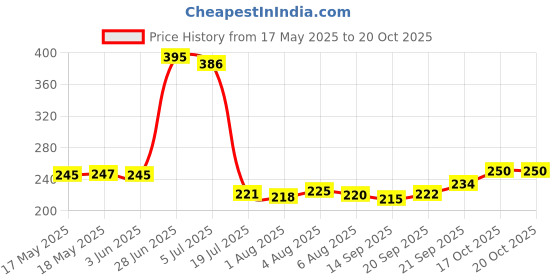 flipkart.com uma textile Cotton Floor Mat uma textile Price History Graph from 17 May 2025 to 17 Oct 2025