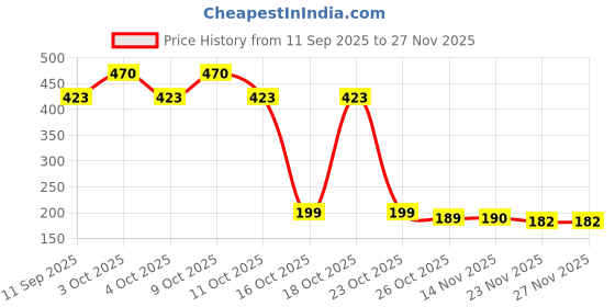 flipkart.com uma Wooden Money Saving Box Cash Saver Money Box with Counting Target Coin Bank Watch Box uma Price History Graph from 11 Sep 2025 to 27 Nov 2025