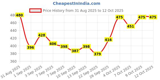 flipkart.com umadev Nylon Baby Play Mat umadev Price History Graph from 31 Aug 2025 to 11 Oct 2025
