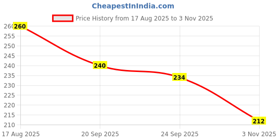 flipkart.com umadev Portable Mini Sealing Machine 2 in 1 USB Rechargeable Hand Held Heat Sealer Hand Held Heat Sealer umadev Price History Graph from 17 Aug 2025 to 3 Nov 2025
