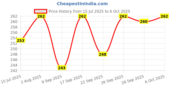 flipkart.com Umadev TORCH 5 WALT Smart Bulb Price History Graph from 15 Jul 2025 to 6 Oct 2025