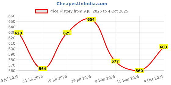 flipkart.com umadev Wireless Bottle Lamp, 3 Color Dimming Rechargeable Wine Bottle Table Lamp umadev Price History Graph from 9 Jul 2025 to 4 Oct 2025