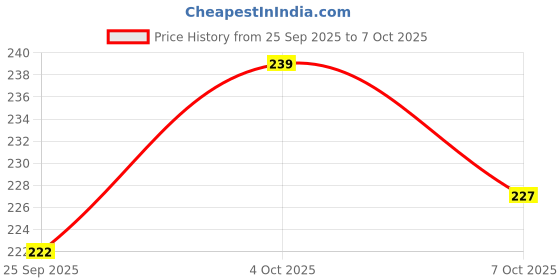 flipkart.com umadev Wooden Money Saving Box | Cash Saver Money Box with Counting Target Coin Bank umadev Price History Graph from 25 Sep 2025 to 7 Oct 2025