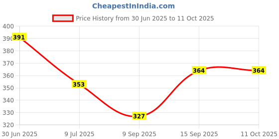 flipkart.com umafabrics Printed Georgette Stitched Anarkali Gown umafabrics Price History Graph from 30 Jun 2025 to 10 Oct 2025