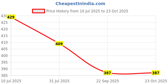 flipkart.com umai Indoor Rug Pad umai Price History Graph from 10 Jul 2025 to 23 Oct 2025