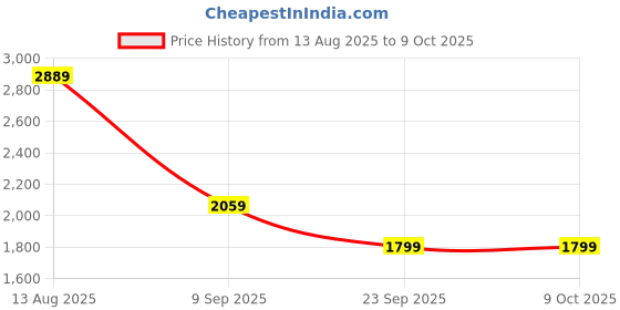 flipkart.com umai Jug with Lid (1200ml) & 2 Cups (280ml) | Jug Glass Set umai Price History Graph from 13 Aug 2025 to 8 Oct 2025