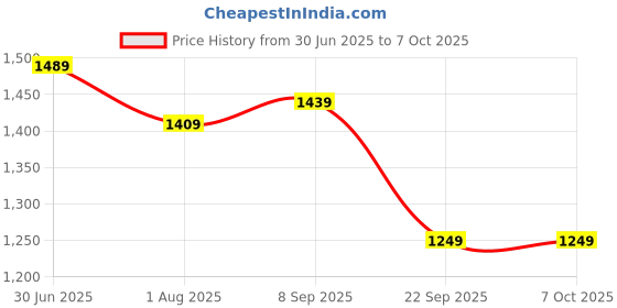 flipkart.com umai Jug with Lid(1100ml) & 4 Glasses(160ml,190ml,200ml & 240ml) for water/Juice Jug Glass Set umai Price History Graph from 30 Jun 2025 to 7 Oct 2025