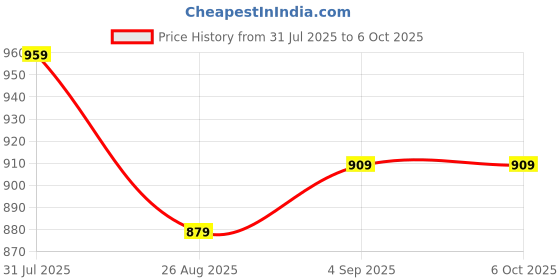 flipkart.com UMAI Keyboard & Mouse Wrist Pad - Ergonomic Soft Rest for Comfort and Support Silicone Keyboard and mouse Wrist Rest Price History Graph from 31 Jul 2025 to 6 Oct 2025