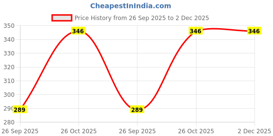 flipkart.com umai Pot Lids (Small - 16 cm) | Glass Lid For Utensils With Steel Rim (Green) 16 inch Lid, Pack of 1 umai Price History Graph from 26 Sep 2025 to 2 Dec 2025