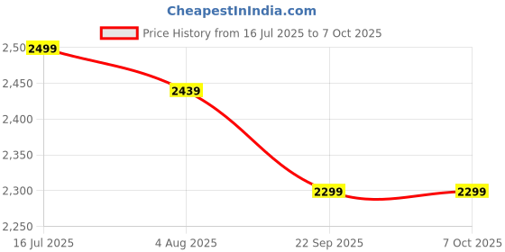 flipkart.com umai Water Jug with Lid (1820ml), 4 Cups (320ml) & Bamboo Tray Jug Glass Tray Set umai Price History Graph from 16 Jul 2025 to 7 Oct 2025