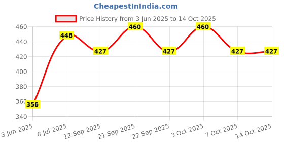 flipkart.com umaiya Murugan Car Flag Rectangle Pennant Flag umaiya Price History Graph from 3 Jun 2025 to 13 Oct 2025