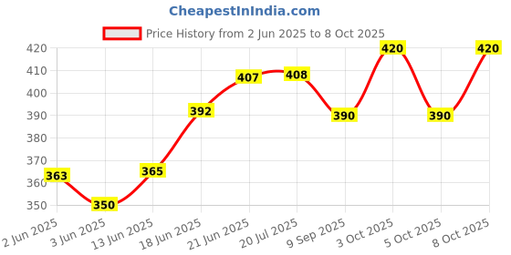 flipkart.com umaiya TVK Flag Rectangle Pennant Flag umaiya Price History Graph from 2 Jun 2025 to 8 Oct 2025