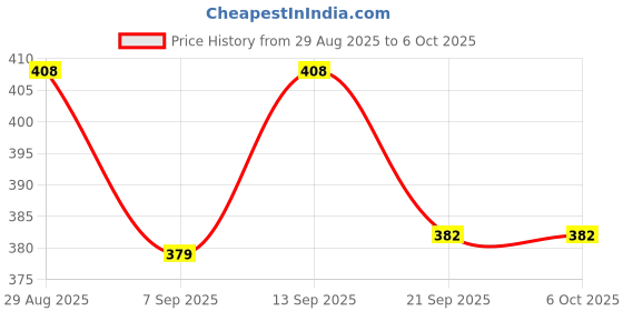 flipkart.com umamart Bluetooth Item Tracker Price History Graph from 29 Aug 2025 to 6 Oct 2025