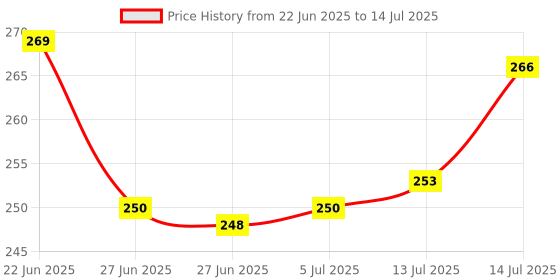flipkart.com Umanath LED 5W Torch Light Rechargeable Torch Flashlight USB Fast Charger Power Bank Smart Bulb Price History Graph from 22 Jun 2025 to 14 Jul 2025