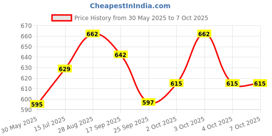 flipkart.com umanath LED Wireless Bottle Light | Dimming Wine Bottle Lamp Rechargeable Touch Control Table Lamp umanath Price History Graph from 30 May 2025 to 4 Oct 2025