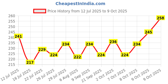 flipkart.com umanath Wooden Money Saving Box | Cash Saver Money Box with Counting Targe Coin Bank umanath Price History Graph from 12 Jul 2025 to 9 Oct 2025