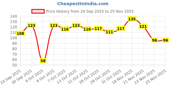 flipkart.com umang BABY BATH SCRUB SILICON umang Price History Graph from 24 Sep 2025 to 25 Nov 2025