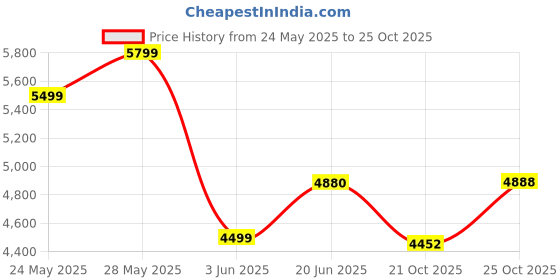 flipkart.com usha UMANG Manual Sewing Machine usha Price History Graph from 24 May 2025 to 24 Oct 2025