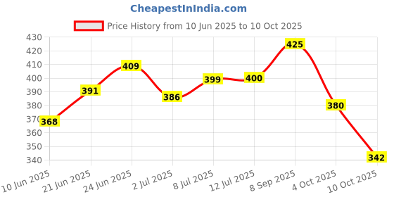flipkart.com sleepwell Umang Pillow Set || Comfort And Support Pillow Microfibre Solid Sleeping Pillow Pack of 2 sleepwell Price History Graph from 10 Jun 2025 to 10 Oct 2025
