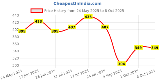 flipkart.com umar craft Cake Base (10 Inch) Cardboard Base Ideal for Pastries Pies Pizza's (Pack of 20) Paper Cake Server umar craft Price History Graph from 24 May 2025 to 8 Oct 2025