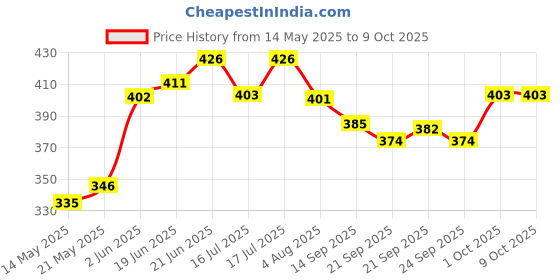 flipkart.com umar craft Cake Base (8 Inch) Cardboard Base Ideal for Pastries Pies Pizza (Pack of 20) Paper Cake Server umar craft Price History Graph from 14 May 2025 to 9 Oct 2025