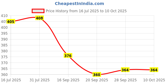 flipkart.com umar enterprises MDF (Medium Density Fiber) Wall Shelf umar enterprises Price History Graph from 16 Jul 2025 to 10 Oct 2025