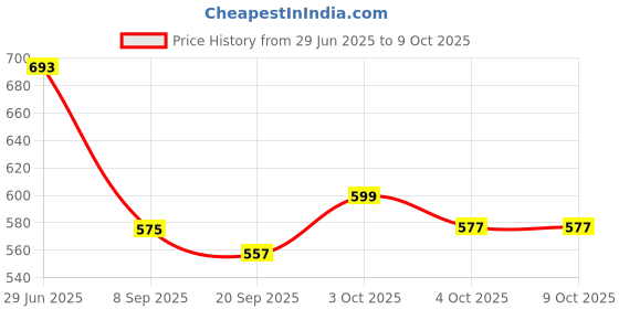 flipkart.com umar enterprises MDF (Medium Density Fiber) Wall Shelf umar enterprises Price History Graph from 29 Jun 2025 to 8 Oct 2025
