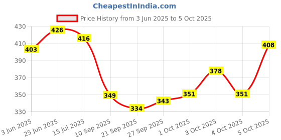 flipkart.com umar enterprises Set Top Box Holder Wall Mount Setup Box Stand Wall Shelf MDF (Medium Density Fiber) Wall Shelf umar enterprises Price History Graph from 3 Jun 2025 to 4 Oct 2025