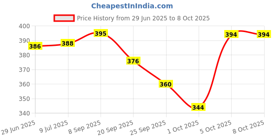 flipkart.com umar enterprises Wall T.V set up box stand & TV Entertainment unit stand MDF MDF (Medium Density Fiber) Wall Shelf umar enterprises Price History Graph from 29 Jun 2025 to 7 Oct 2025