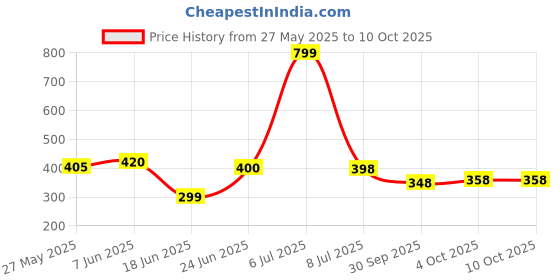 flipkart.com umar enterprises Wall T.V Set up box stand MDF MDF (Medium Density Fiber) Wall Shelf umar enterprises Price History Graph from 27 May 2025 to 10 Oct 2025