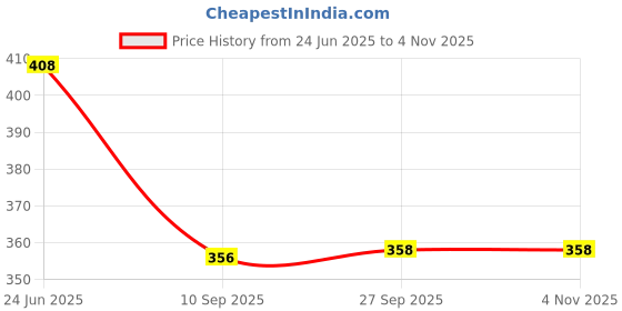 flipkart.com umar enterprises Wall T.V Set up box stand MDF MDF (Medium Density Fiber) Wall Shelf umar enterprises Price History Graph from 24 Jun 2025 to 1 Nov 2025
