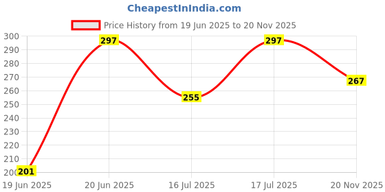 flipkart.com umar enterprises Wooden Flower pot stand wood container & Vase stand pot stand wood 3 portion shelves flower pots stand Balcony flower pot stand Plant Container Set Plant Container Set umar enterprises Price History Graph from 19 Jun 2025 to 20 Nov 2025