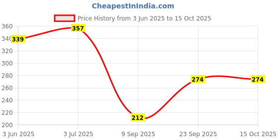 flipkart.com umar handicrafts N067 Wooden Wall Shelf umar handicrafts Price History Graph from 3 Jun 2025 to 15 Oct 2025