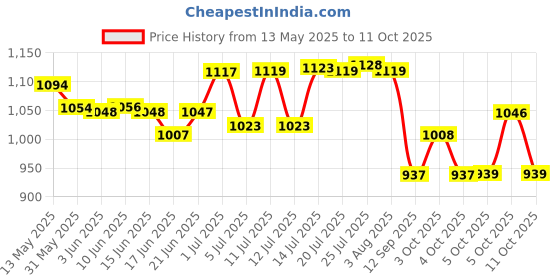 flipkart.com umart Glass Mixing Bowl Microwave Oven Safe Serving Set with Glass Lid umart Price History Graph from 13 May 2025 to 11 Oct 2025