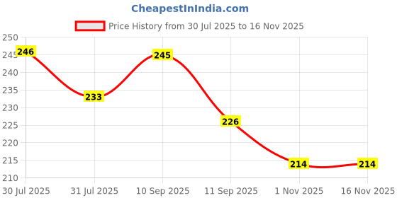 flipkart.com umashristores 50 ml Manual Ice Cream Maker umashristores Price History Graph from 30 Jul 2025 to 16 Nov 2025