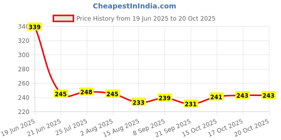 flipkart.com umastove 209 A Stainless Steel Glass Holder umastove Price History Graph from 19 Jun 2025 to 20 Oct 2025