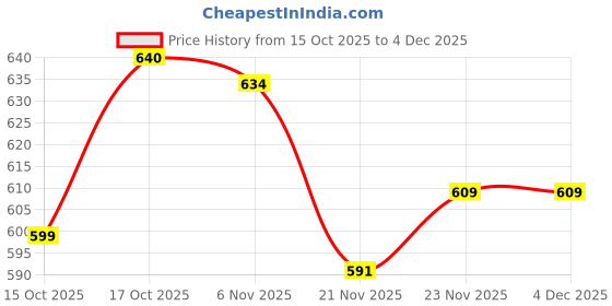 flipkart.com UMAT Cooler for Room Cooling Mini AC Portable Mini Fan Liquid Cooling All in one Cooler Price History Graph from 15 Oct 2025 to 3 Dec 2025