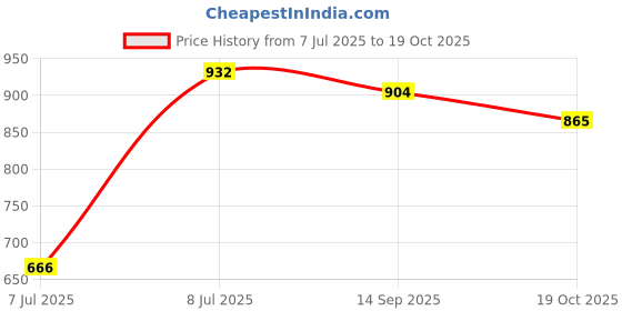 flipkart.com umavrt mind-blowing 20 inch Carom Board + ludo-snake + Coins & Striker & powder 51 cm Carrom Board umavrt Price History Graph from 7 Jul 2025 to 19 Oct 2025